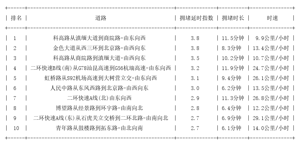 03月15日18时, 昆明晚高峰路况