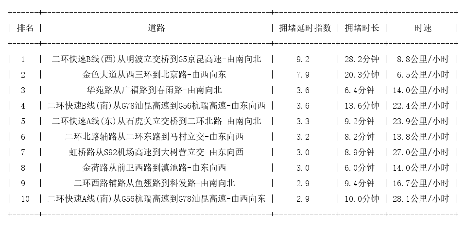03月15日19时, 昆明晚高峰路况