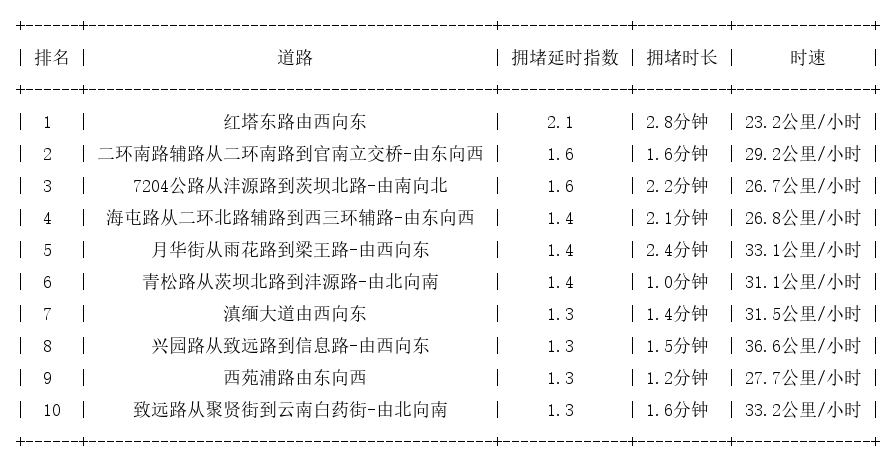 03月16日08时, 昆明早高峰路况