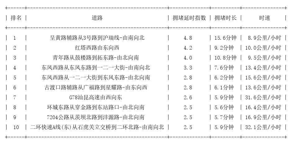 03月16日17时, 昆明晚高峰路况