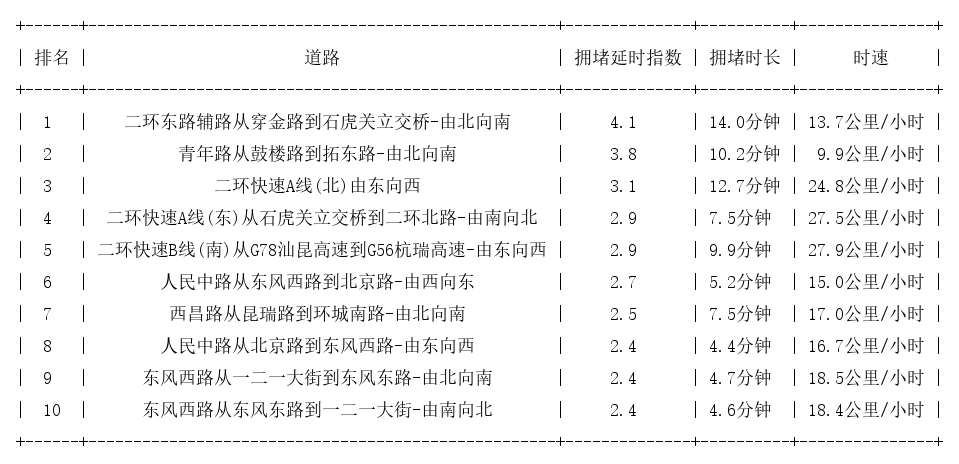 03月16日18时, 昆明晚高峰路况