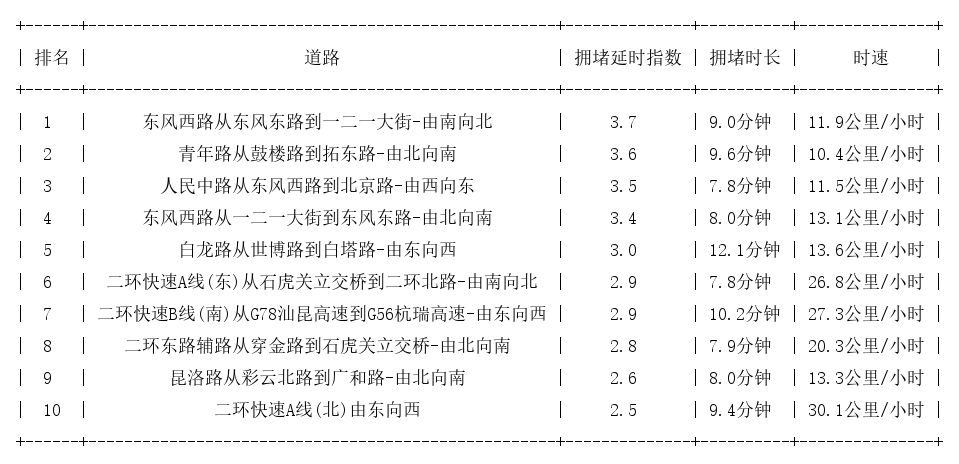 03月16日19时, 昆明晚高峰路况