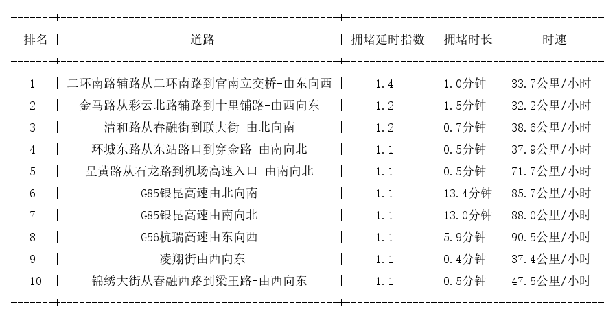 03月17日07时, 昆明早高峰路况