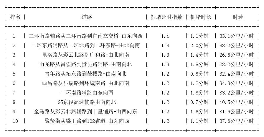 03月17日08时, 昆明早高峰路况