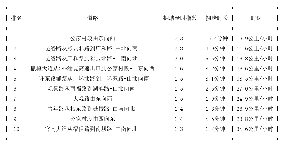 03月17日09时, 昆明早高峰路况
