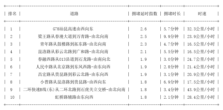 03月18日17时, 昆明晚高峰路况