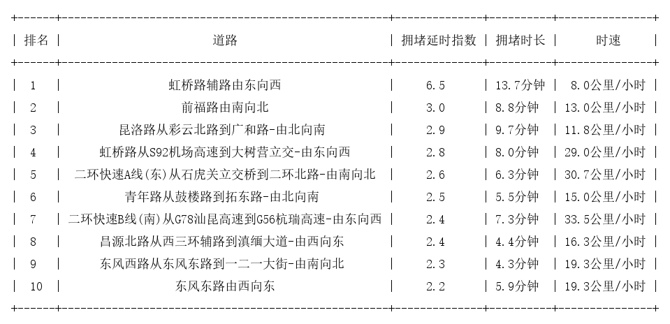 03月18日18时, 昆明晚高峰路况