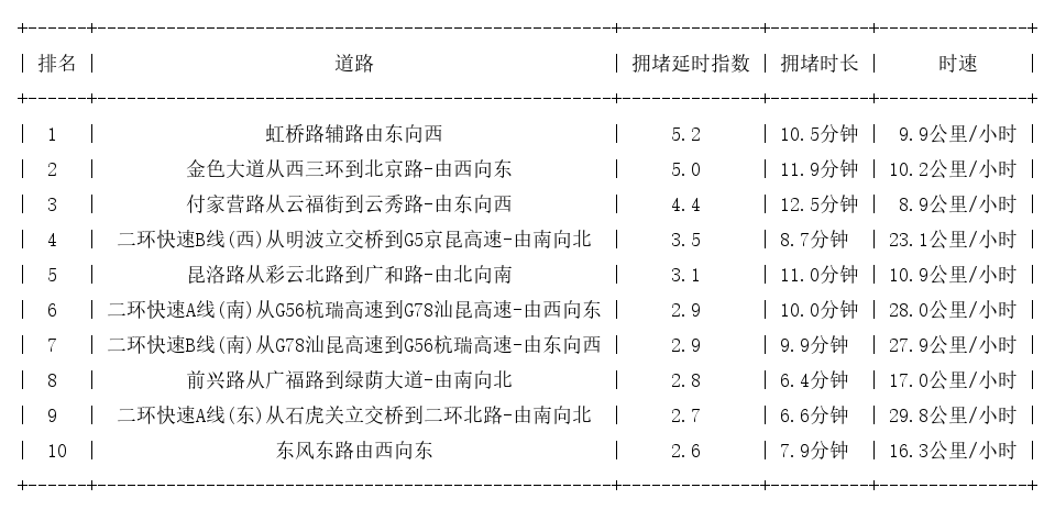 03月18日19时, 昆明晚高峰路况