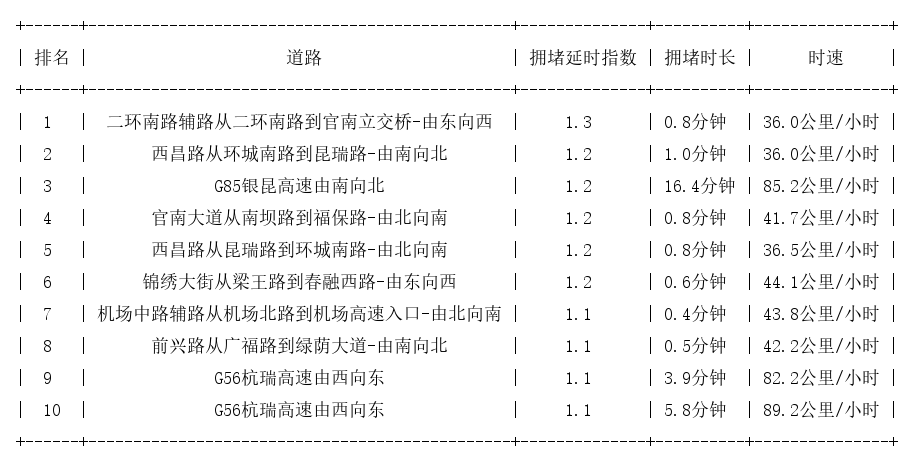 03月19日07时, 昆明早高峰路况