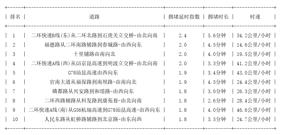 03月19日08时, 昆明早高峰路况