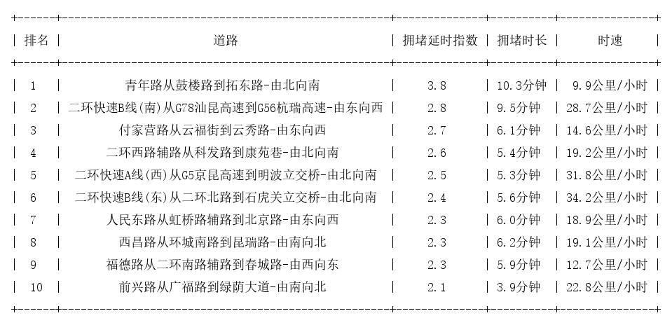 03月19日09时, 昆明早高峰路况