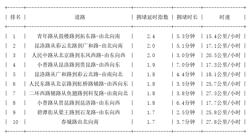 03月19日17时, 昆明晚高峰路况