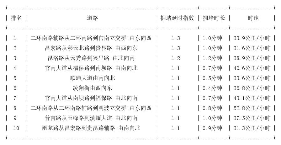 03月20日07时, 昆明早高峰路况