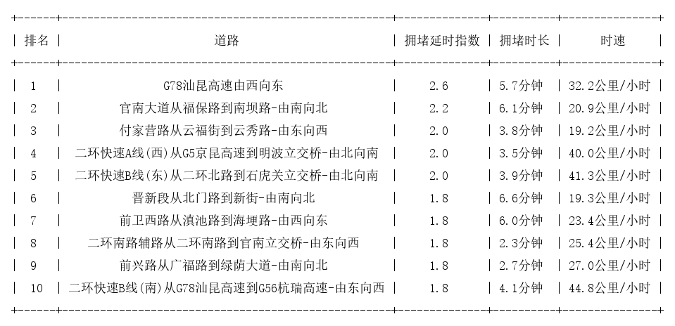03月20日08时, 昆明早高峰路况