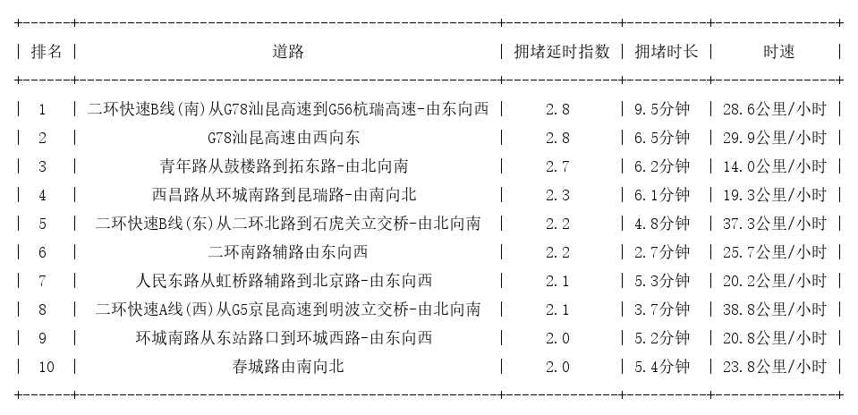 03月20日09时, 昆明早高峰路况