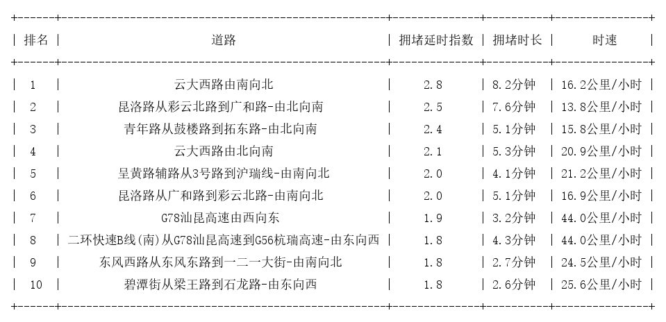 03月20日17时, 昆明晚高峰路况