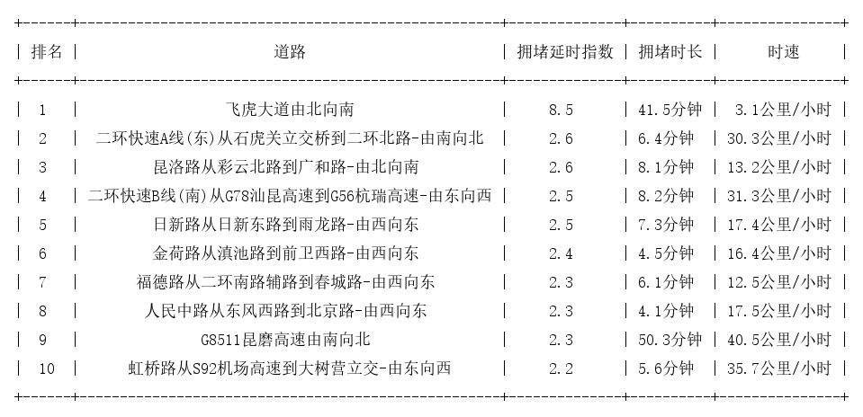 03月20日18时, 昆明晚高峰路况