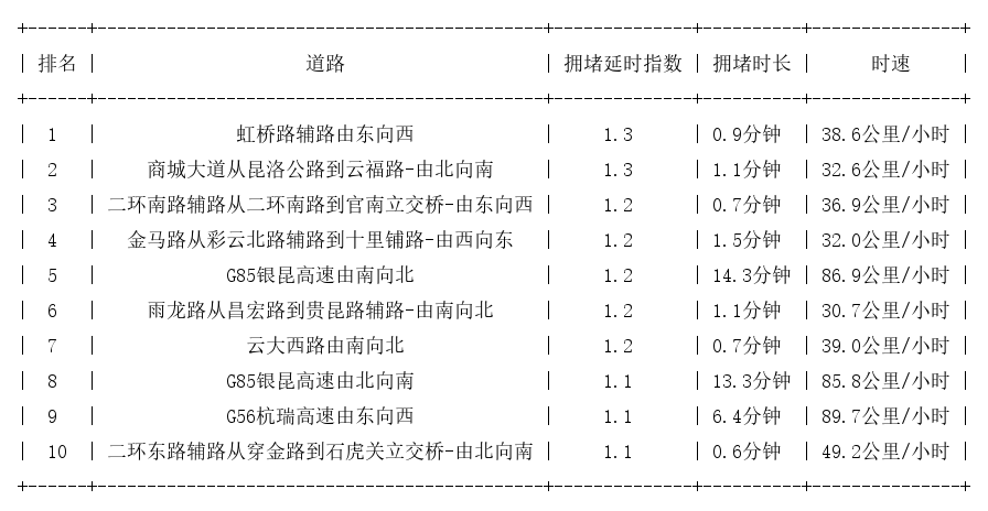 03月21日07时, 昆明早高峰路况