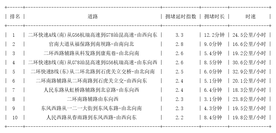 03月21日09时, 昆明早高峰路况