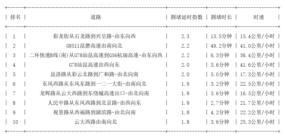 03月21日17时, 昆明晚高峰路况