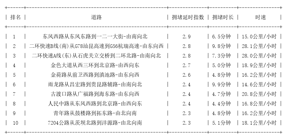 03月21日18时, 昆明晚高峰路况