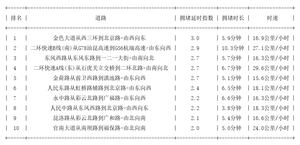 03月21日19时, 昆明晚高峰路况