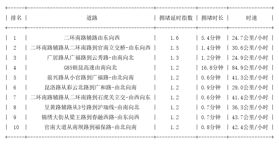 03月22日07时, 昆明早高峰路况