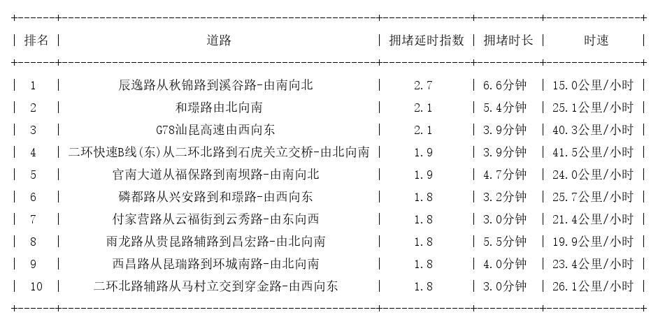 03月22日08时, 昆明早高峰路况