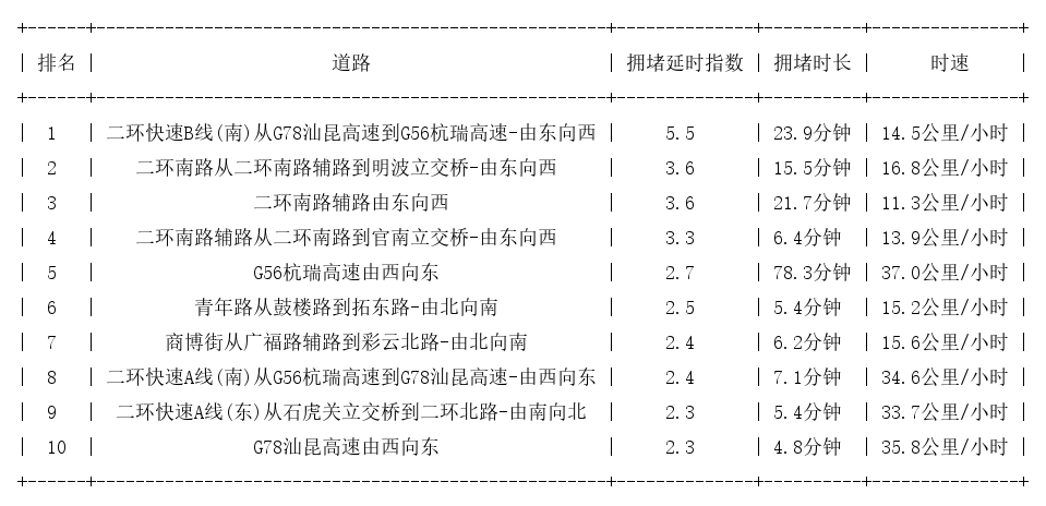 03月22日17时, 昆明晚高峰路况