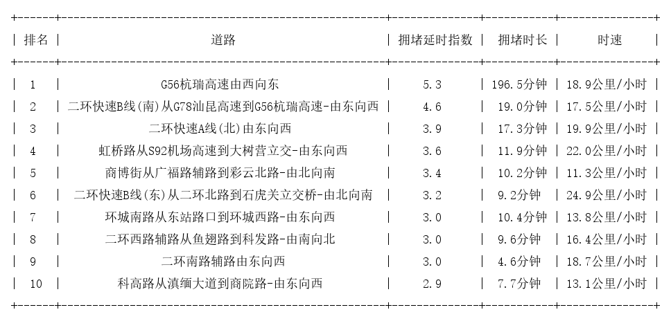 03月22日18时, 昆明晚高峰路况