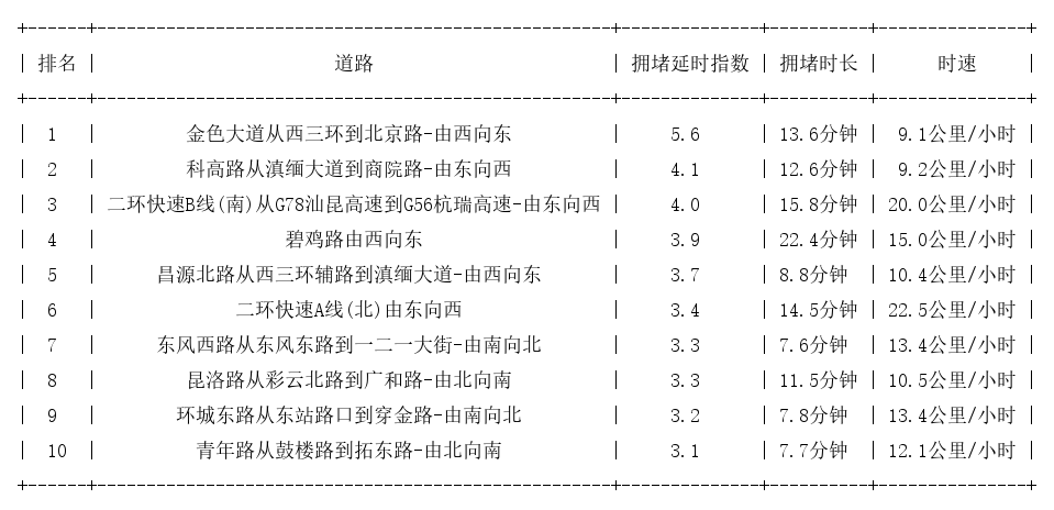 03月22日19时, 昆明晚高峰路况