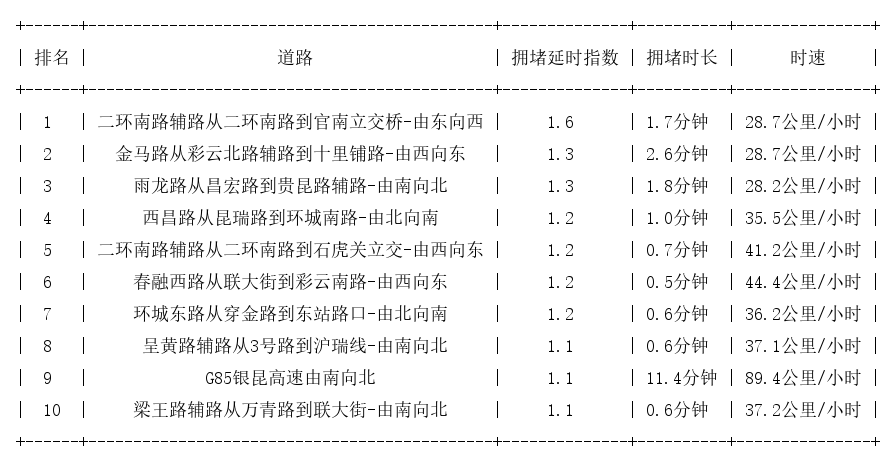 03月23日07时, 昆明早高峰路况