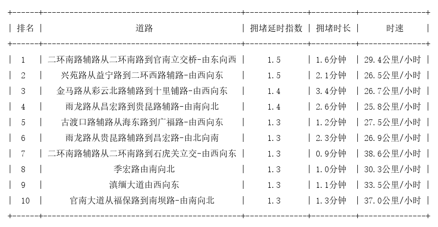 03月23日08时, 昆明早高峰路况