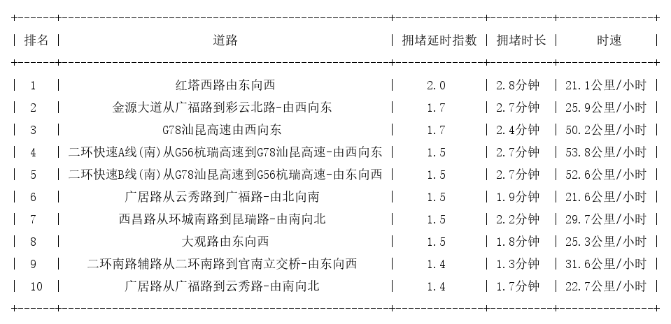 03月23日09时, 昆明早高峰路况