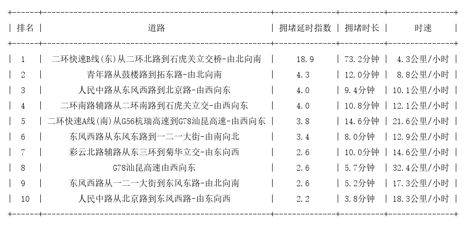 03月23日17时, 昆明晚高峰路况