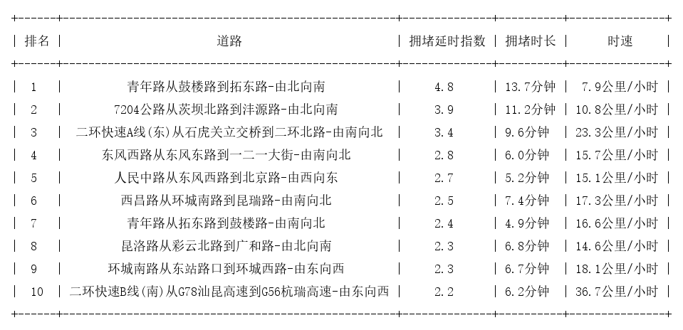 03月23日18时, 昆明晚高峰路况