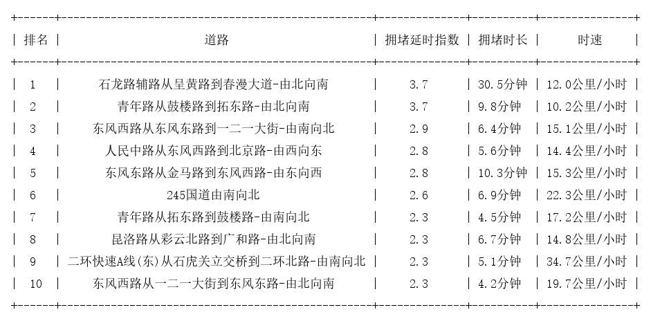 03月23日19时, 昆明晚高峰路况