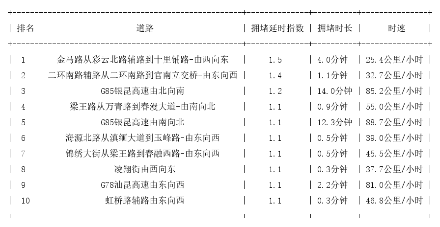 03月24日07时, 昆明早高峰路况