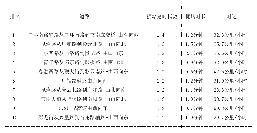 03月24日08时, 昆明早高峰路况