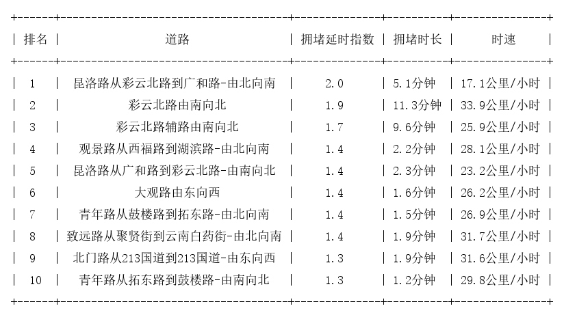 03月24日09时, 昆明早高峰路况