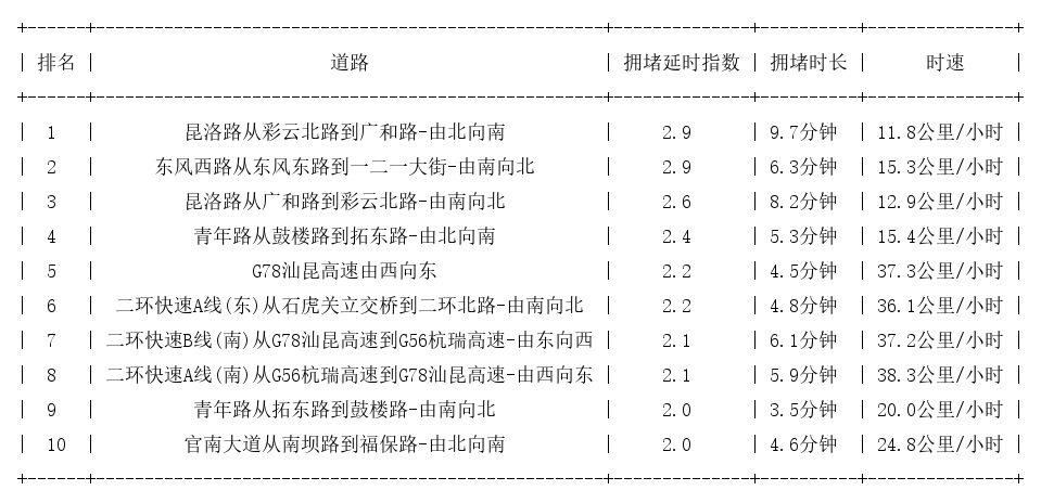 03月24日17时, 昆明晚高峰路况