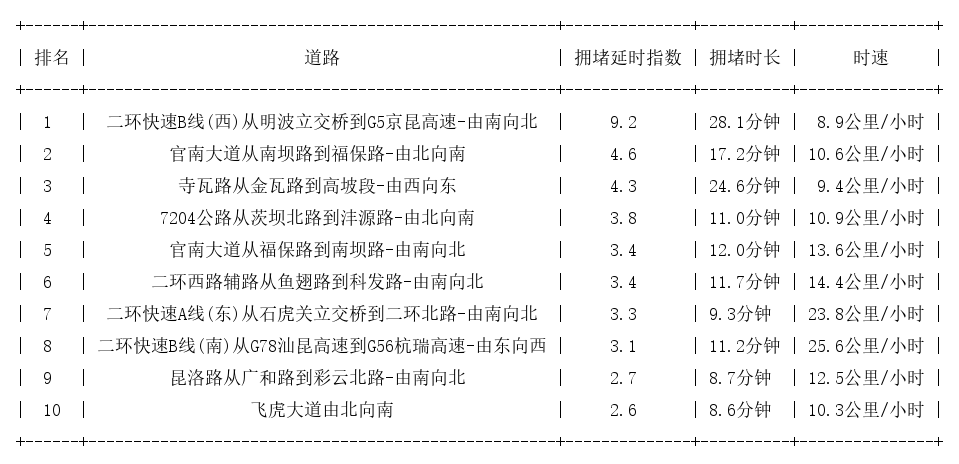 03月24日18时, 昆明晚高峰路况