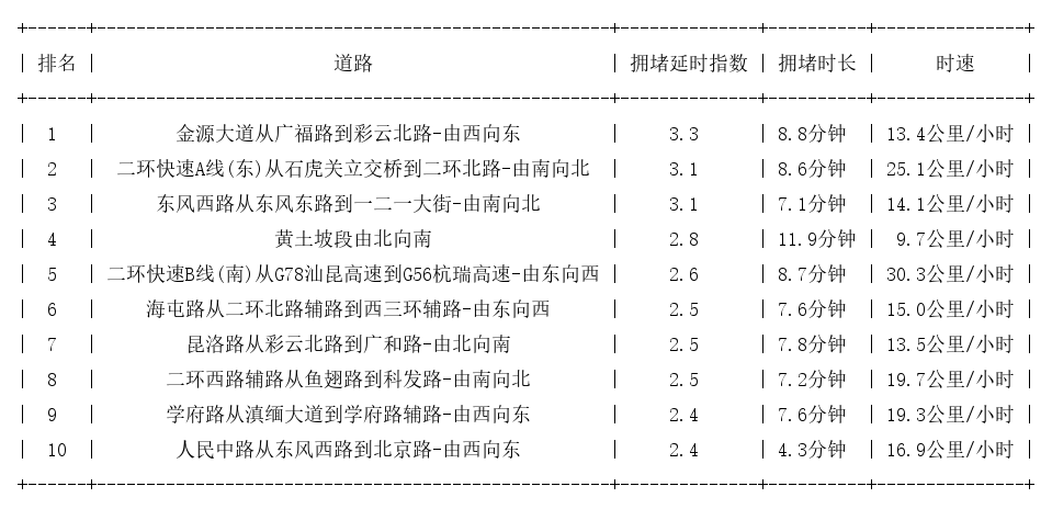 03月24日19时, 昆明晚高峰路况