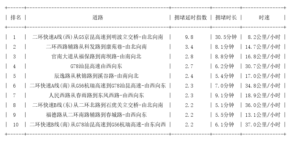03月25日08时, 昆明早高峰路况
