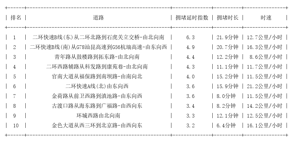 03月25日09时, 昆明早高峰路况