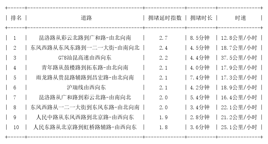 03月25日17时, 昆明晚高峰路况