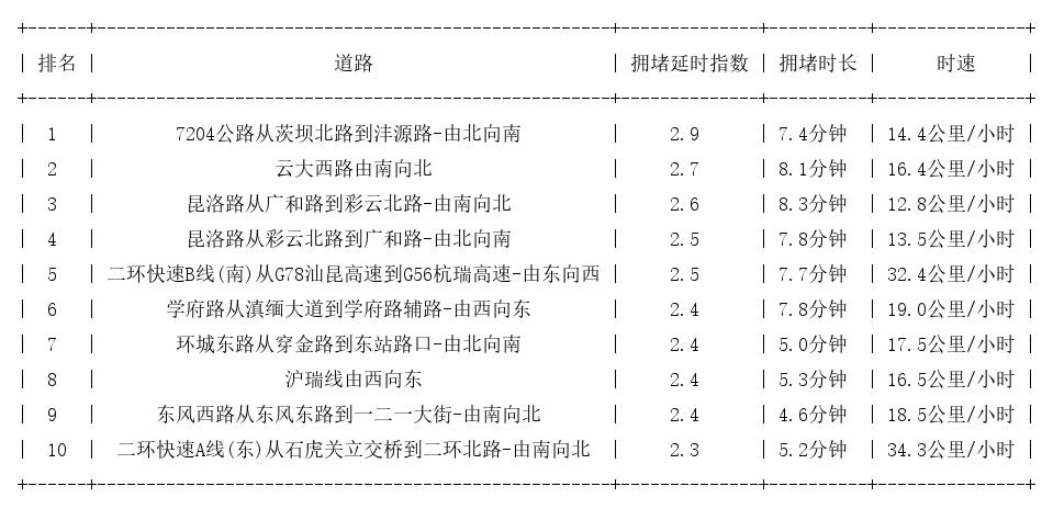 03月25日18时, 昆明晚高峰路况