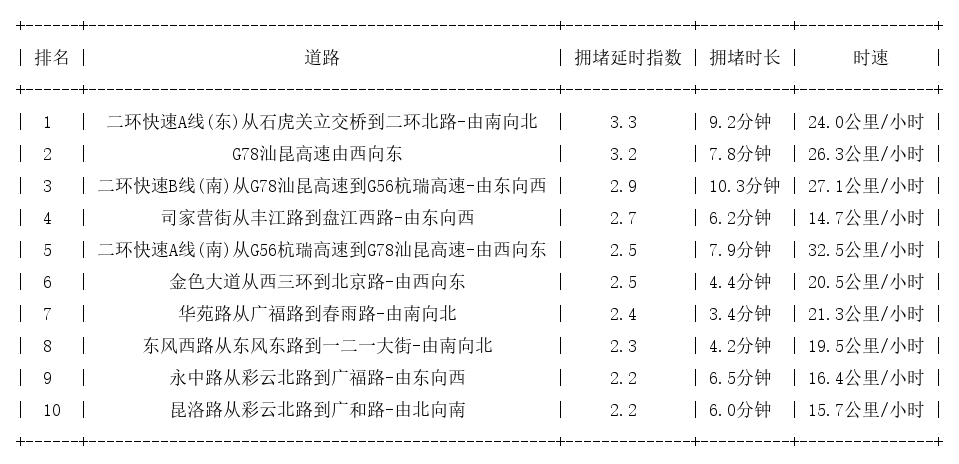 03月25日19时, 昆明晚高峰路况