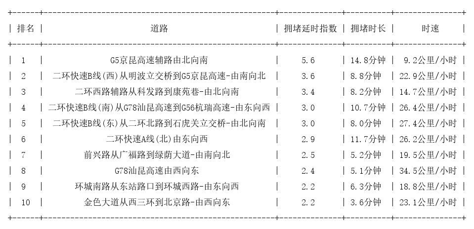 03月26日09时, 昆明早高峰路况