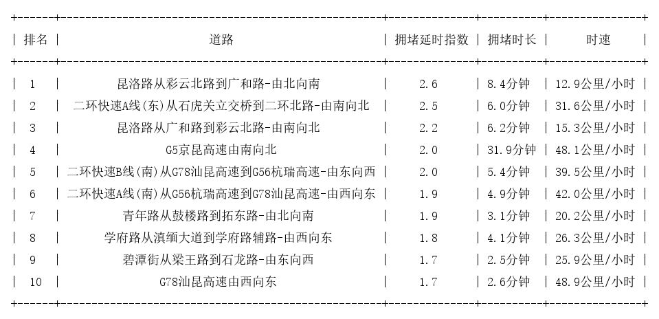 03月26日17时, 昆明晚高峰路况